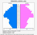 O Grove - Pirámide de población grupos quinquenales - Censo 2022