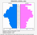 O Rosal - Pirámide de población grupos quinquenales - Censo 2022
