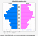 Valga - Pirámide de población grupos quinquenales - Censo 2022