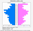 Lerma - Pirámide de población grupos quinquenales - Censo 2022