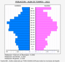 Alba de Tormes - Pirámide de población grupos quinquenales - Censo 2022