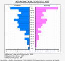 Alba de Yeltes - Pirámide de población grupos quinquenales - Censo 2022