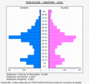 Zaratán - Pirámide de población grupos quinquenales - Censo 2022