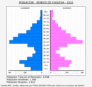 Renedo de Esgueva - Pirámide de población grupos quinquenales - Censo 2022