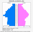 La Carlota - Pirámide de población grupos quinquenales - Censo 2022