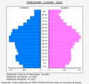 Lucena - Pirámide de población grupos quinquenales - Censo 2022