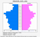 Rute - Pirámide de población grupos quinquenales - Censo 2022