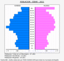 Eibar - Pirámide de población grupos quinquenales - Censo 2022