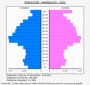 Barakaldo - Pirámide de población grupos quinquenales - Censo 2022