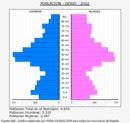 Derio - Pirámide de población grupos quinquenales - Censo 2022
