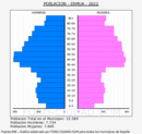 Ermua - Pirámide de población grupos quinquenales - Censo 2022