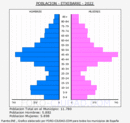 Etxebarri - Pirámide de población grupos quinquenales - Censo 2022