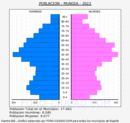 Mungia - Pirámide de población grupos quinquenales - Censo 2022
