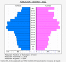 Sestao - Pirámide de población grupos quinquenales - Censo 2022