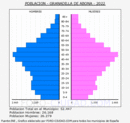 Granadilla de Abona - Pirámide de población grupos quinquenales - Censo 2022