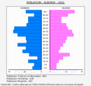 Alborea - Pirámide de población grupos quinquenales - Censo 2022
