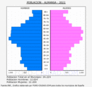 Almansa - Pirámide de población grupos quinquenales - Censo 2022