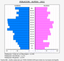 Alpera - Pirámide de población grupos quinquenales - Censo 2022
