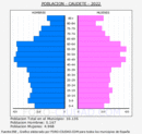 Caudete - Pirámide de población grupos quinquenales - Censo 2022
