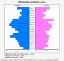 Cenizate - Pirámide de población grupos quinquenales - Censo 2022