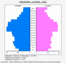 La Roda - Pirámide de población grupos quinquenales - Censo 2022