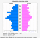 Mahora - Pirámide de población grupos quinquenales - Censo 2022