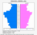 Tobarra - Pirámide de población grupos quinquenales - Censo 2022