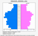 Herencia - Pirámide de población grupos quinquenales - Censo 2022