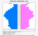 Manzanares - Pirámide de población grupos quinquenales - Censo 2022