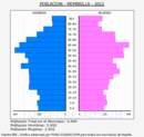 Membrilla - Pirámide de población grupos quinquenales - Censo 2022