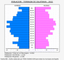 Torralba de Calatrava - Pirámide de población grupos quinquenales - Censo 2022