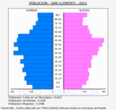 San Clemente - Pirámide de población grupos quinquenales - Censo 2022