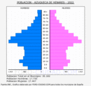 Azuqueca de Henares - Pirámide de población grupos quinquenales - Censo 2022