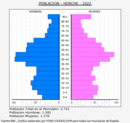 Horche - Pirámide de población grupos quinquenales - Censo 2022
