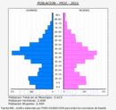 Pioz - Pirámide de población grupos quinquenales - Censo 2022
