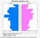 Almorox - Pirámide de población grupos quinquenales - Censo 2022