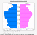 Consuegra - Pirámide de población grupos quinquenales - Censo 2022