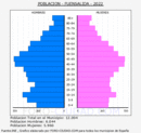 Fuensalida - Pirámide de población grupos quinquenales - Censo 2022