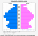 Mocejón - Pirámide de población grupos quinquenales - Censo 2022