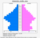 Ocaña - Pirámide de población grupos quinquenales - Censo 2022