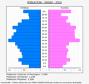 Orgaz - Pirámide de población grupos quinquenales - Censo 2022