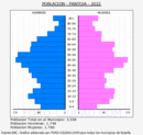 Pantoja - Pirámide de población grupos quinquenales - Censo 2022