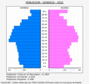 Sonseca - Pirámide de población grupos quinquenales - Censo 2022