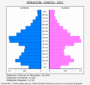 Yuncos - Pirámide de población grupos quinquenales - Censo 2022