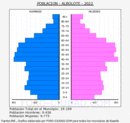 Albolote - Pirámide de población grupos quinquenales - Censo 2022