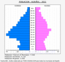 Albuñol - Pirámide de población grupos quinquenales - Censo 2022