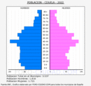 Cijuela - Pirámide de población grupos quinquenales - Censo 2022