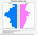 Huéneja - Pirámide de población grupos quinquenales - Censo 2022