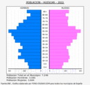 Huéscar - Pirámide de población grupos quinquenales - Censo 2022