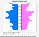 Itrabo - Pirámide de población grupos quinquenales - Censo 2022